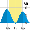Gowanus Bay tide chart for Friday, January 30, 2026