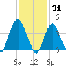Gowanus Bay tide chart for Saturday, January 31, 2026