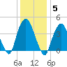 Gowanus Bay tide chart for Monday, January 5, 2026