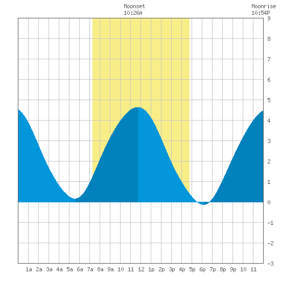 Gowanus Bay tide chart for Thursday, January 8, 2026