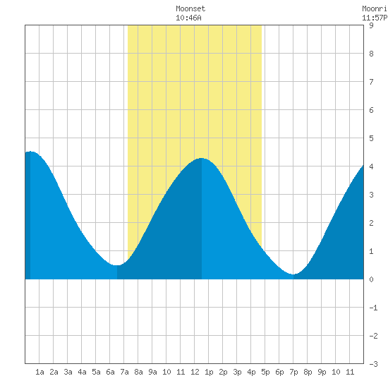 Gowanus Bay tide chart for Friday, January 9, 2026