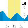 Gowanus Bay tide chart for Tuesday, February 10, 2026