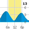 Gowanus Bay tide chart for Friday, February 13, 2026