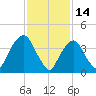 Gowanus Bay tide chart for Saturday, February 14, 2026
