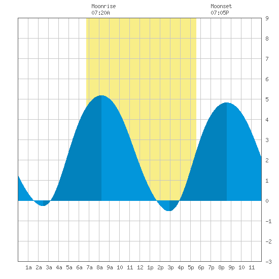 Gowanus Bay tide chart for Wednesday, February 18, 2026