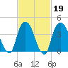 Gowanus Bay tide chart for Thursday, February 19, 2026