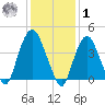 Gowanus Bay tide chart for Sunday, February 1, 2026