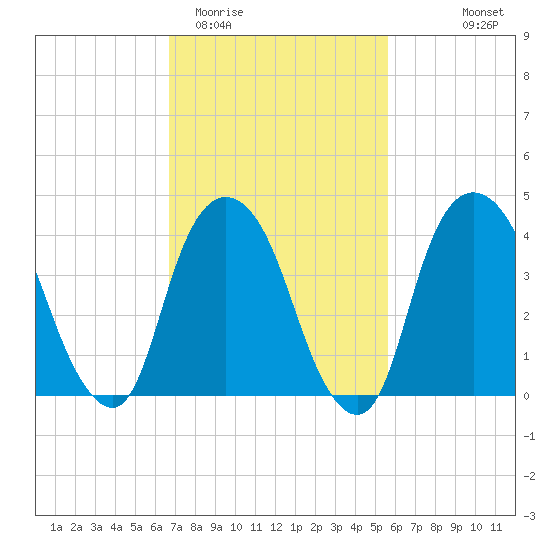 Gowanus Bay tide chart for Friday, February 20, 2026