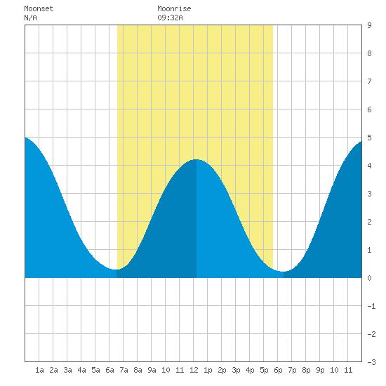 Gowanus Bay tide chart for Monday, February 23, 2026