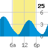 Gowanus Bay tide chart for Wednesday, February 25, 2026