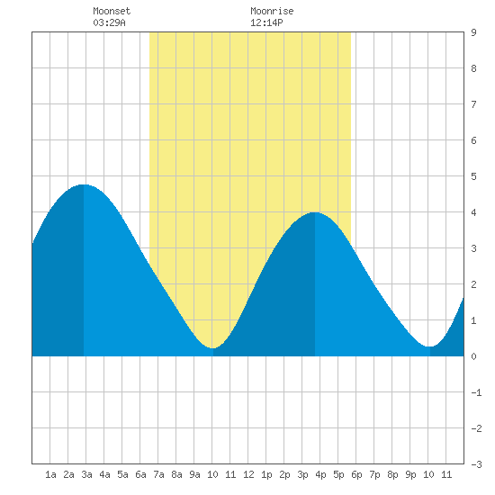 Gowanus Bay tide chart for Thursday, February 26, 2026