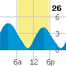 Gowanus Bay tide chart for Thursday, February 26, 2026