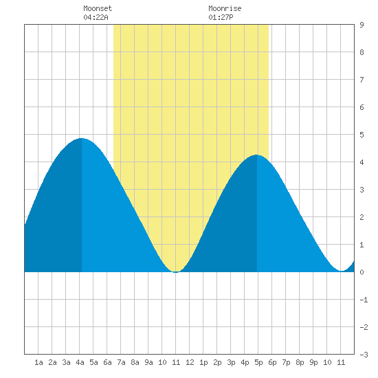 Gowanus Bay tide chart for Friday, February 27, 2026