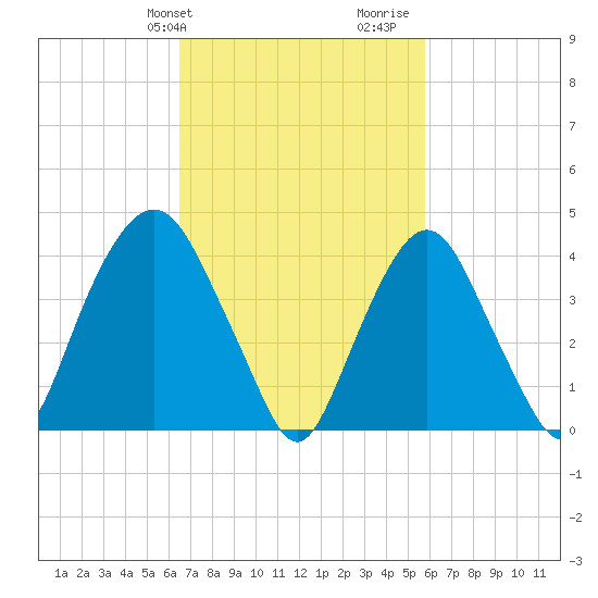 Gowanus Bay tide chart for Saturday, February 28, 2026