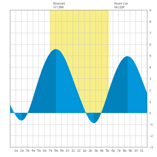 Gowanus Bay tide chart for Monday, February 2, 2026