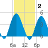 Gowanus Bay tide chart for Monday, February 2, 2026
