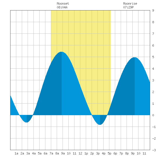 Gowanus Bay tide chart for Tuesday, February 3, 2026