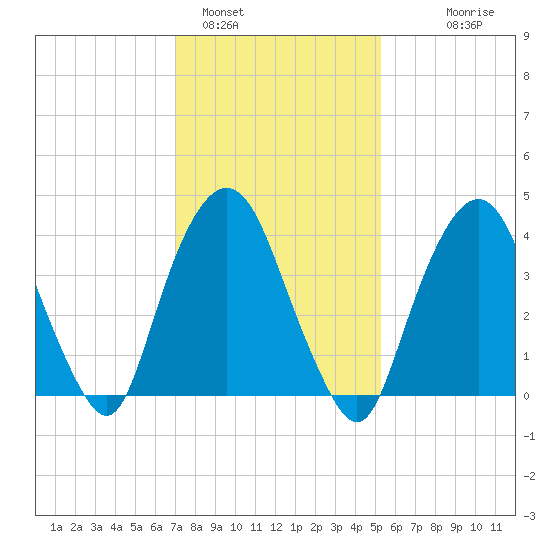 Gowanus Bay tide chart for Wednesday, February 4, 2026
