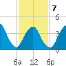 Gowanus Bay tide chart for Saturday, February 7, 2026