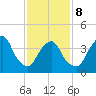 Gowanus Bay tide chart for Sunday, February 8, 2026