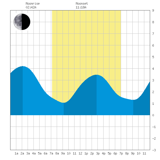 Gowanus Bay tide chart for Wednesday, March 11, 2026