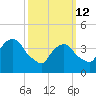 Gowanus Bay tide chart for Thursday, March 12, 2026