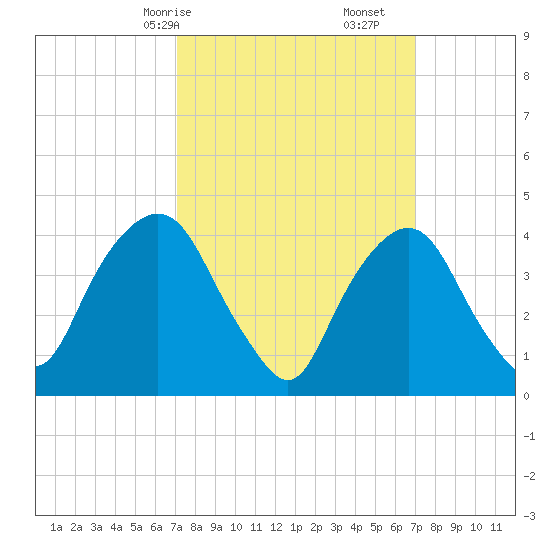 Gowanus Bay tide chart for Sunday, March 15, 2026