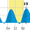 Gowanus Bay tide chart for Thursday, March 19, 2026
