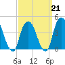 Gowanus Bay tide chart for Saturday, March 21, 2026