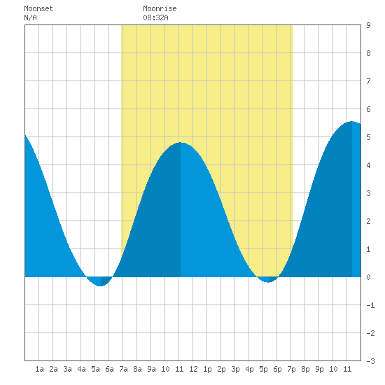 Gowanus Bay tide chart for Sunday, March 22, 2026
