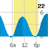 Gowanus Bay tide chart for Sunday, March 22, 2026