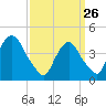 Gowanus Bay tide chart for Thursday, March 26, 2026