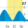 Gowanus Bay tide chart for Friday, March 27, 2026