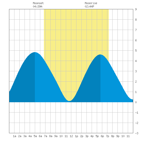 Gowanus Bay tide chart for Saturday, March 28, 2026