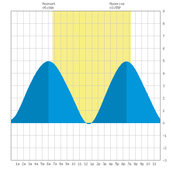 Gowanus Bay tide chart for Sunday, March 29, 2026
