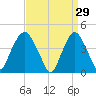 Gowanus Bay tide chart for Sunday, March 29, 2026