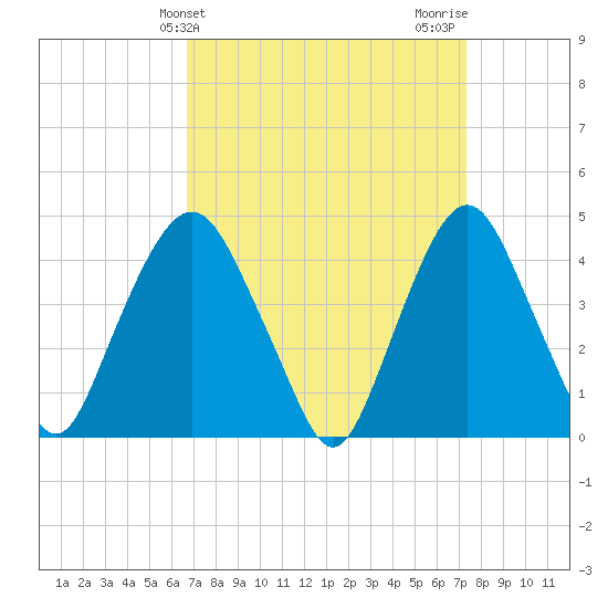 Gowanus Bay tide chart for Monday, March 30, 2026