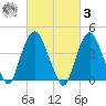 Gowanus Bay tide chart for Tuesday, March 3, 2026