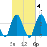 Gowanus Bay tide chart for Wednesday, March 4, 2026