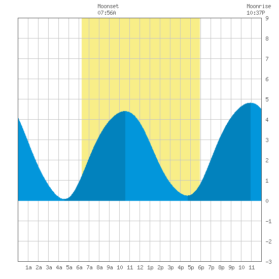Gowanus Bay tide chart for Saturday, March 7, 2026