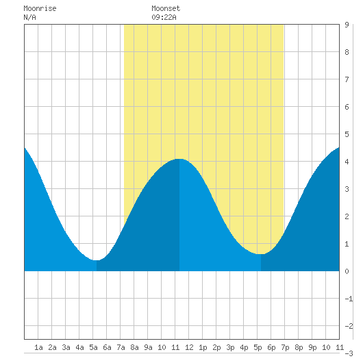 Gowanus Bay tide chart for Sunday, March 8, 2026