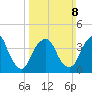 Gowanus Bay tide chart for Sunday, March 8, 2026