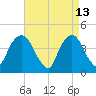 Gowanus Bay tide chart for Monday, April 13, 2026