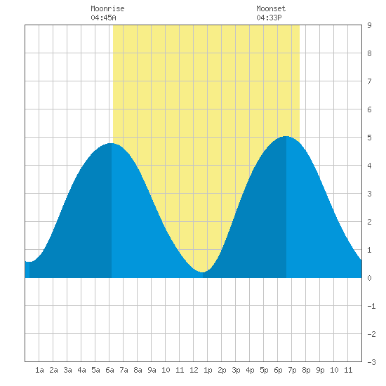 Gowanus Bay tide chart for Tuesday, April 14, 2026
