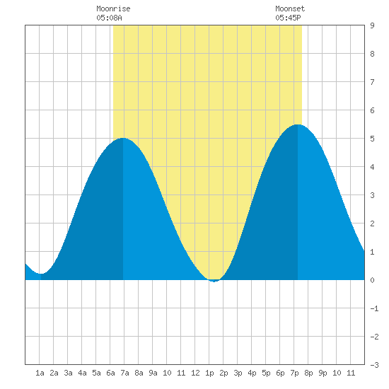Gowanus Bay tide chart for Wednesday, April 15, 2026
