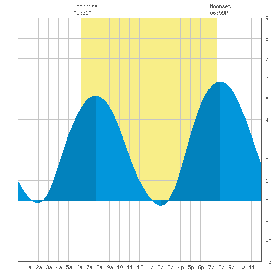 Gowanus Bay tide chart for Thursday, April 16, 2026
