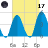 Gowanus Bay tide chart for Friday, April 17, 2026