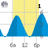 Gowanus Bay tide chart for Wednesday, April 1, 2026