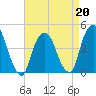 Gowanus Bay tide chart for Monday, April 20, 2026