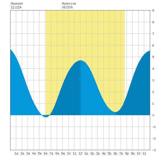 Gowanus Bay tide chart for Tuesday, April 21, 2026